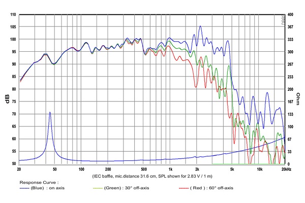 Bianco-15MW200 graph